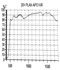 紅外物鏡 NIR/IR 10X/20X （波長(zhǎng)：400NM-1800NM） HY-10CB