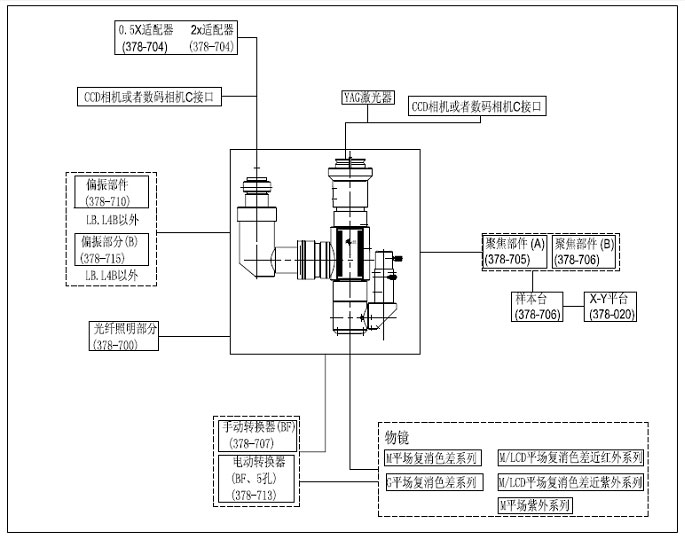 激光顯微鏡 378系列視像顯微鏡系統(tǒng)激光顯微鏡袖珍、輕型和好安裝