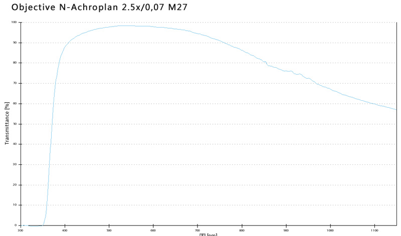 Objective W Objective W