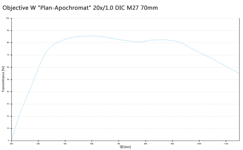 蔡司物鏡Objective W 蔡司物鏡Objective W