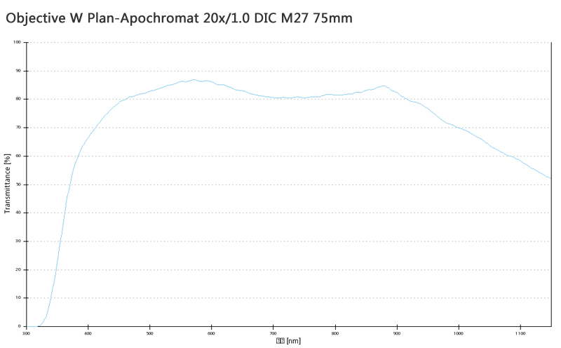 蔡司物鏡Objective W 蔡司物鏡Objective W