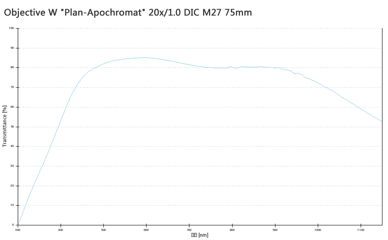 蔡司物鏡Objective W 蔡司物鏡Objective W